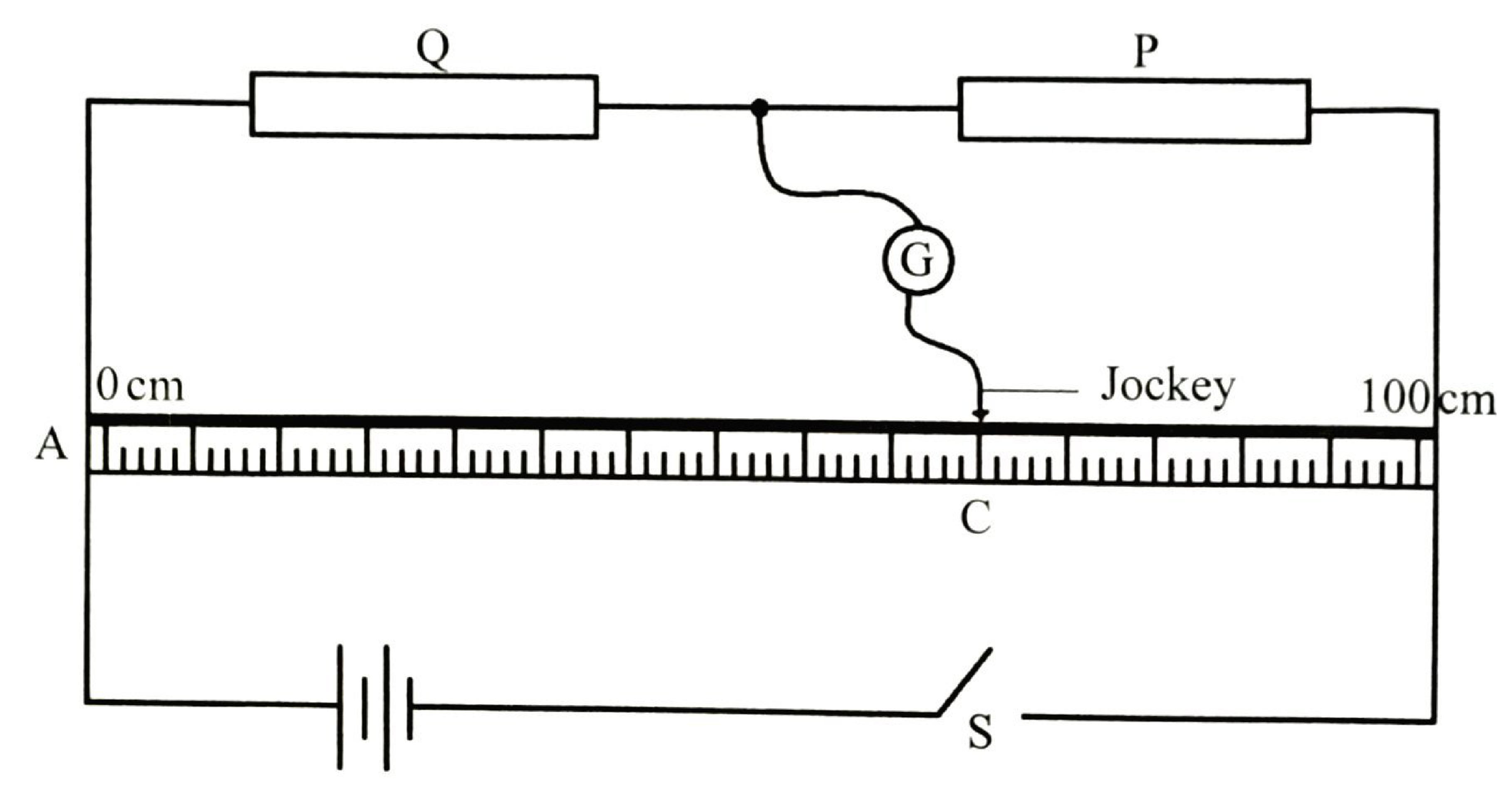 Figure 5: metre bridge — wires Q and P in series across the top, the cells and switch S connected across wire AB (0 to 100 cm); a galvanometer joins the Q–P junction to a jockey touching AB at C.