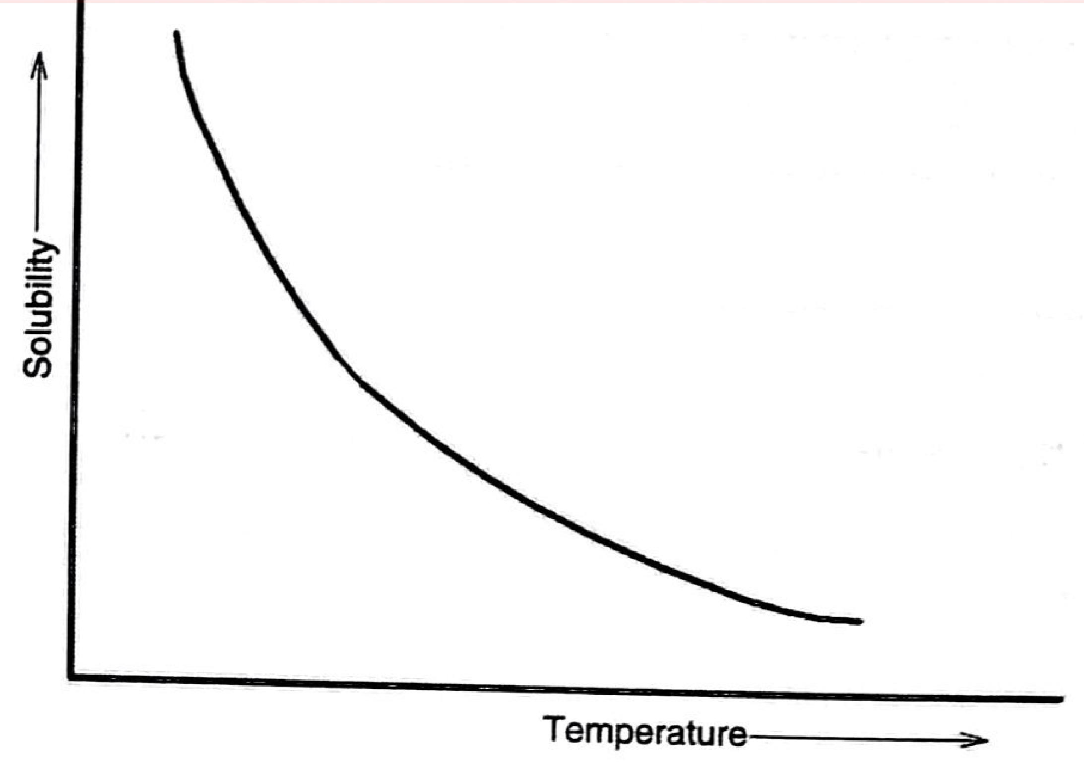 Figure 1: solubility of oxygen falls steeply and then more gradually as temperature rises.