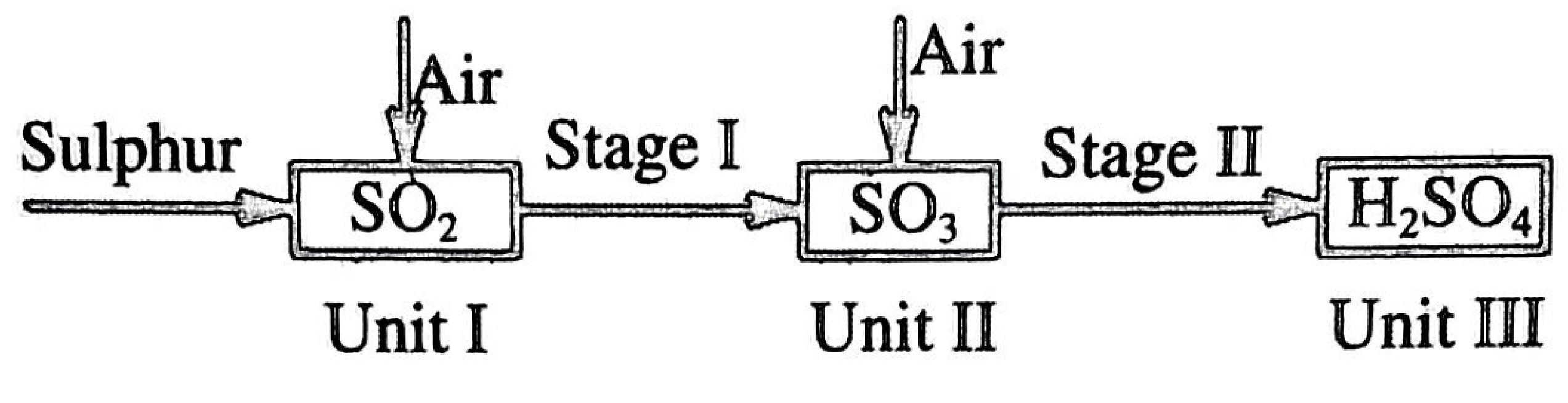 Figure 2: sulphur burns in air to SO2 (unit I); stage I converts SO2 with air to SO3 (unit II); stage II converts SO3 to H2SO4 (unit III).