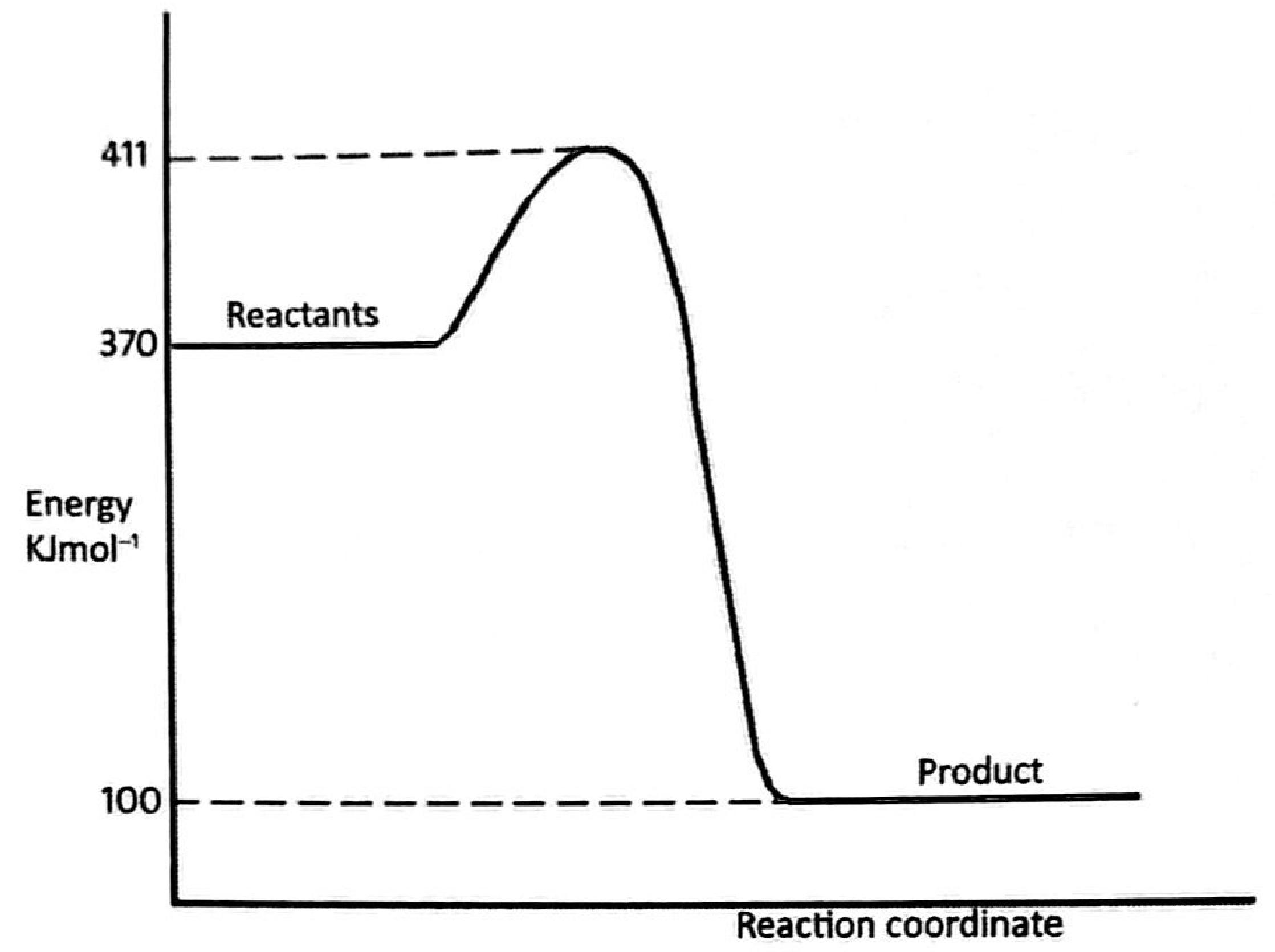 Figure 3: energy level diagram — reactants at 370 kJ/mol, peak at 411 kJ/mol, product at 100 kJ/mol.