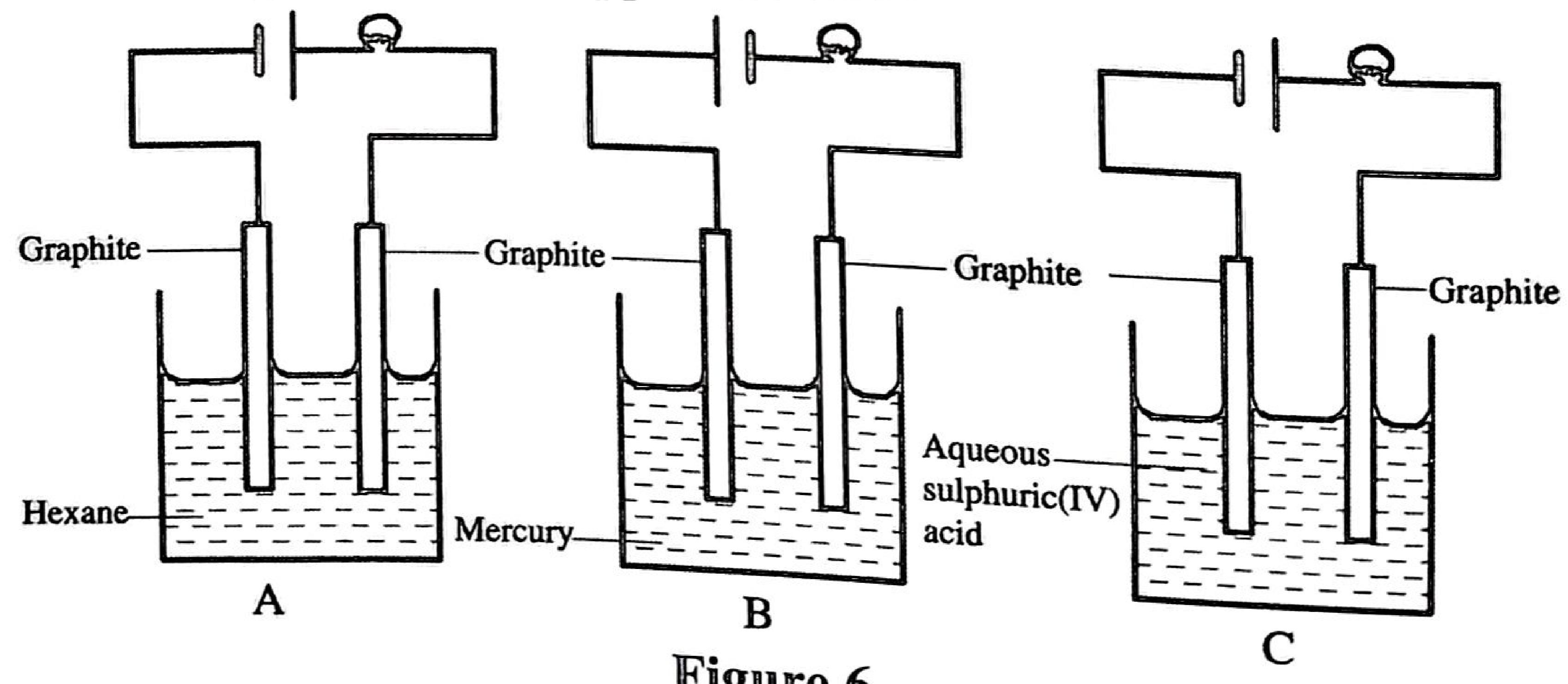 Figure 6: three circuits with a cell, bulb and graphite electrodes dipping into A — hexane, B — mercury, C — aqueous sulphuric acid.