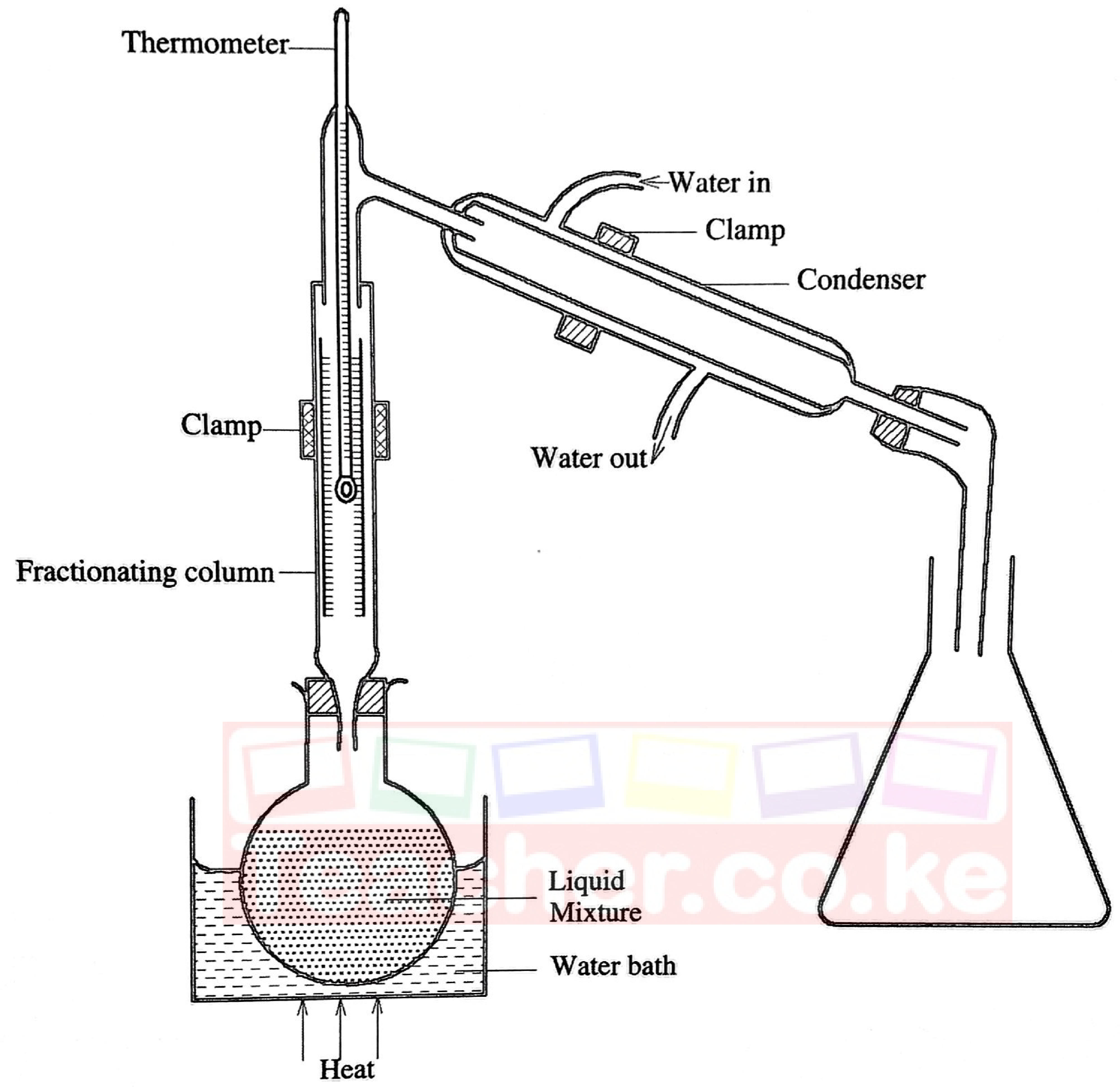 Figure 9: fractional distillation — round-bottomed flask in a water bath, fractionating column with the thermometer bulb low down inside it, condenser with water in at the top and out at the bottom, conical flask receiver.