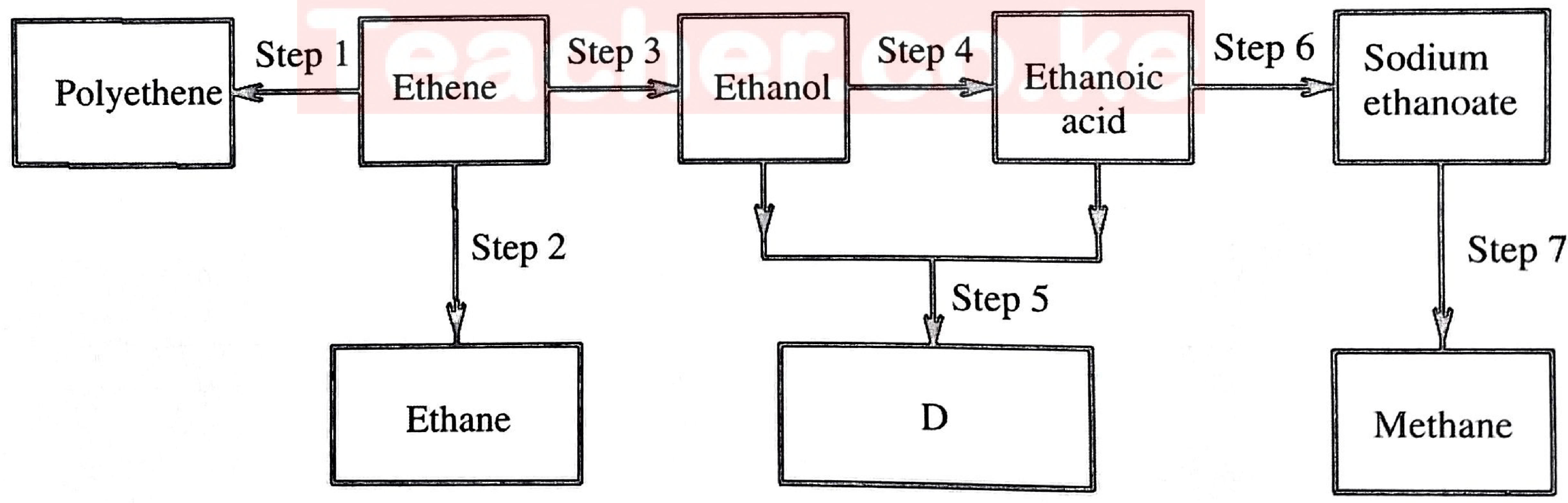 Figure 2: Ethene → polyethene (step 1), → ethane (step 2), → ethanol (step 3); ethanol → ethanoic acid (step 4); ethanol and ethanoic acid → D (step 5); ethanoic acid → sodium ethanoate (step 6) → methane (step 7).