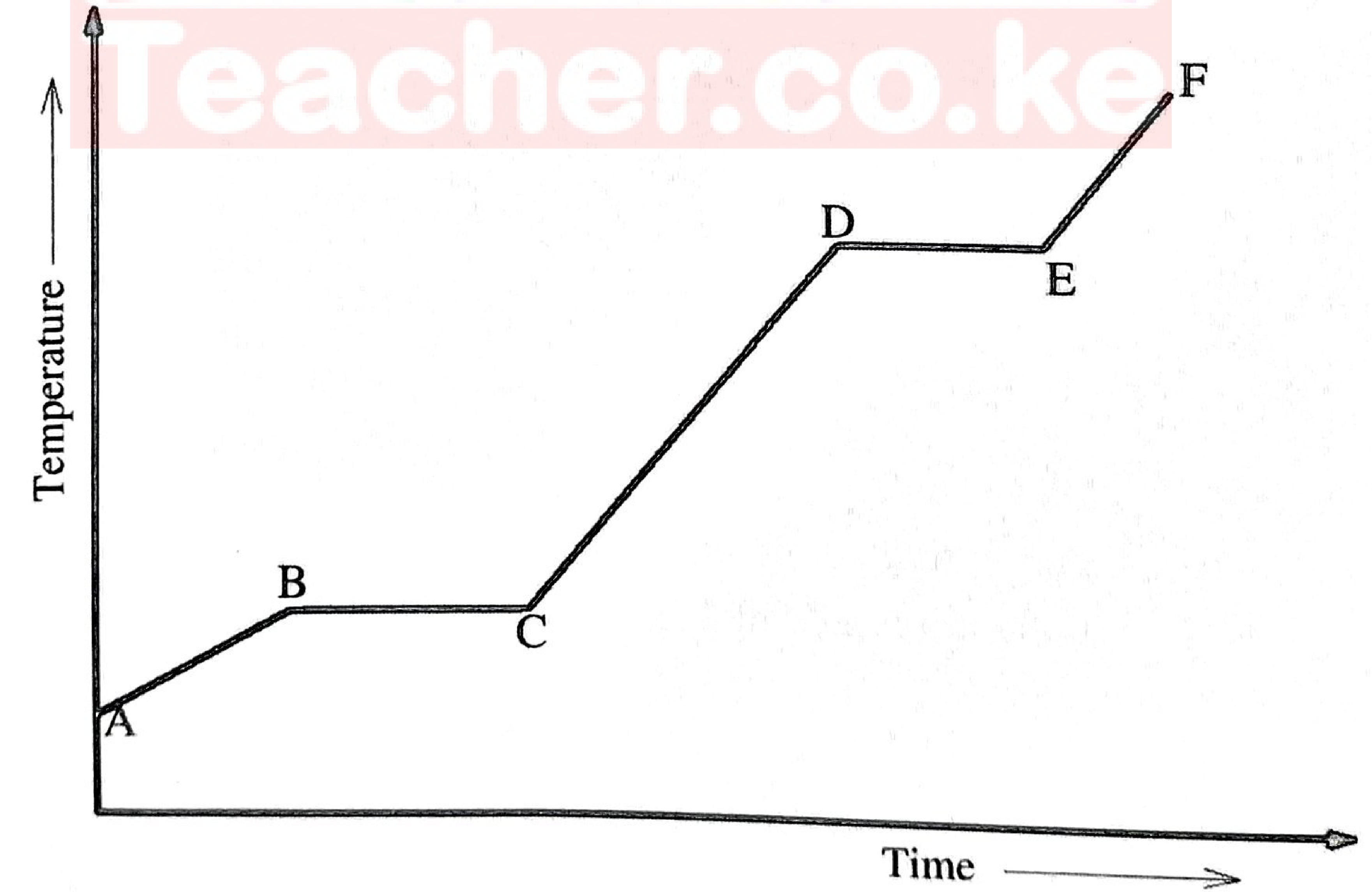 Figure 3: heating curve for lead — A to B rising, B to C flat, C to D rising, D to E flat, E to F rising.