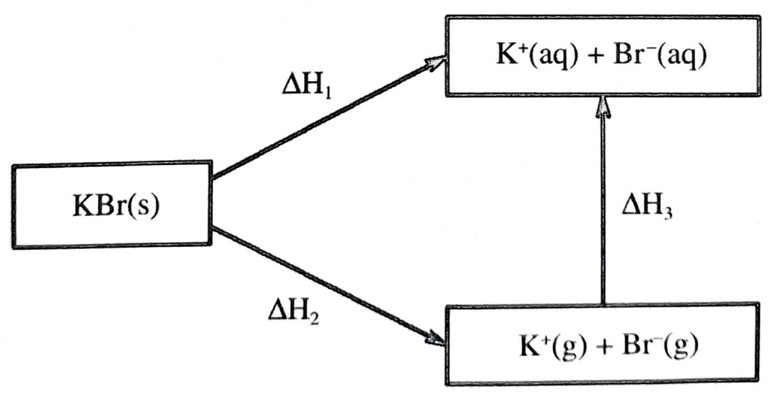 Figure 4: KBr(s) → K⁺(aq) + Br⁻(aq) by ΔH1; KBr(s) → K⁺(g) + Br⁻(g) by ΔH2; K⁺(g) + Br⁻(g) → K⁺(aq) + Br⁻(aq) by ΔH3.