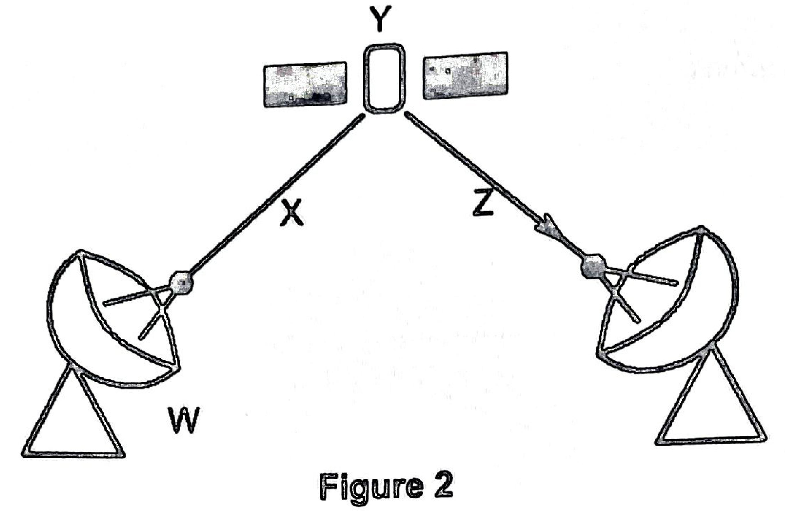 Figure 2: a satellite (Y) between two dish antennas on stands; link X goes up from the left dish (W) to the satellite and link Z comes down from the satellite to the right dish.