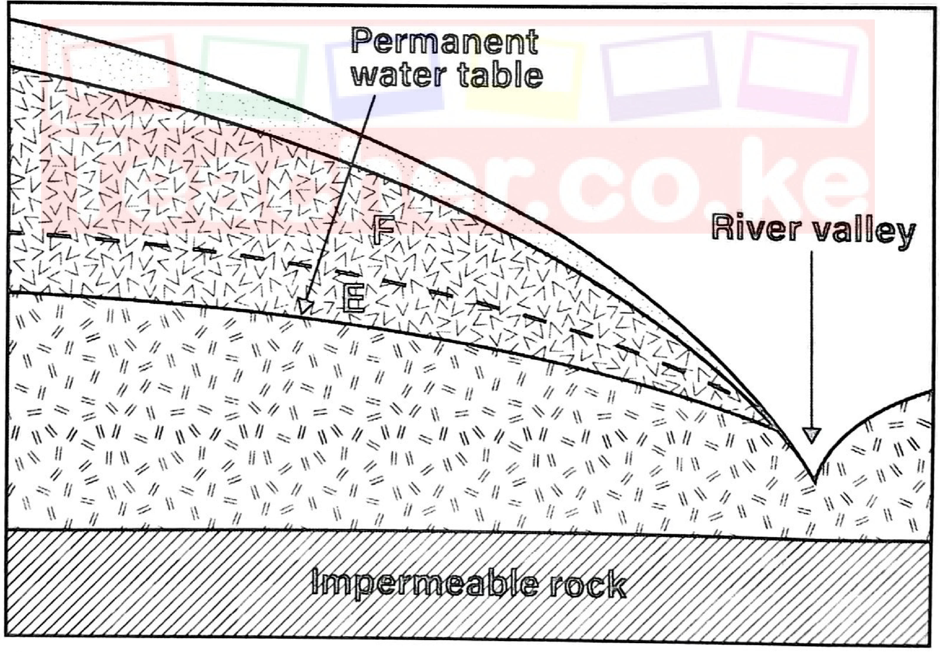 Figure 1: cross-section of a slope down to a river valley, showing the permanent water table (dashed), zone F above it and zone E between the dashed line and the lower solid line, all above impermeable rock.