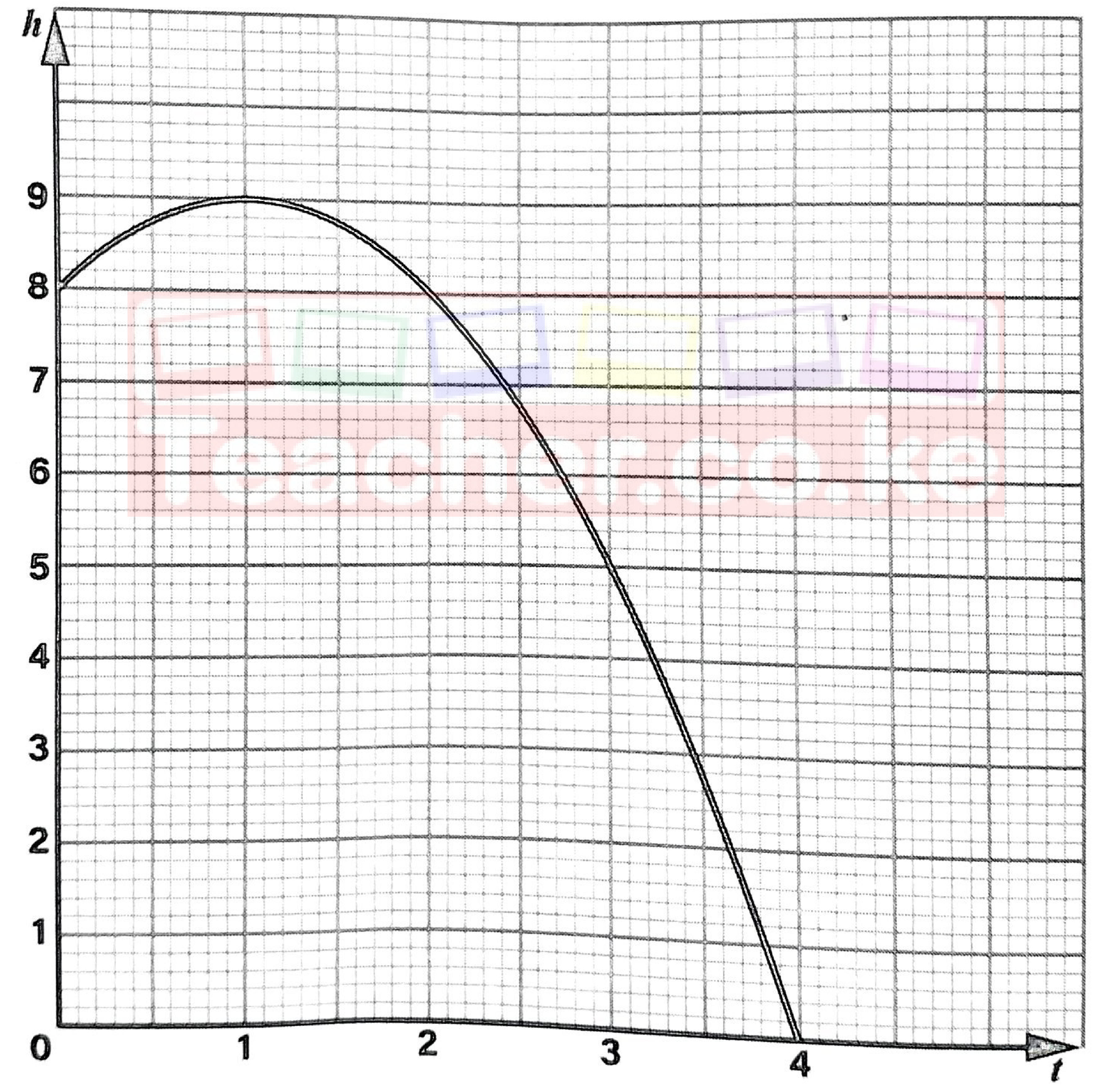 Graph of height h against time t: starts at h = 8 when t = 0, peaks at h = 9 when t = 1, passes h = 8 at t = 2 and reaches 0 at t = 4.
