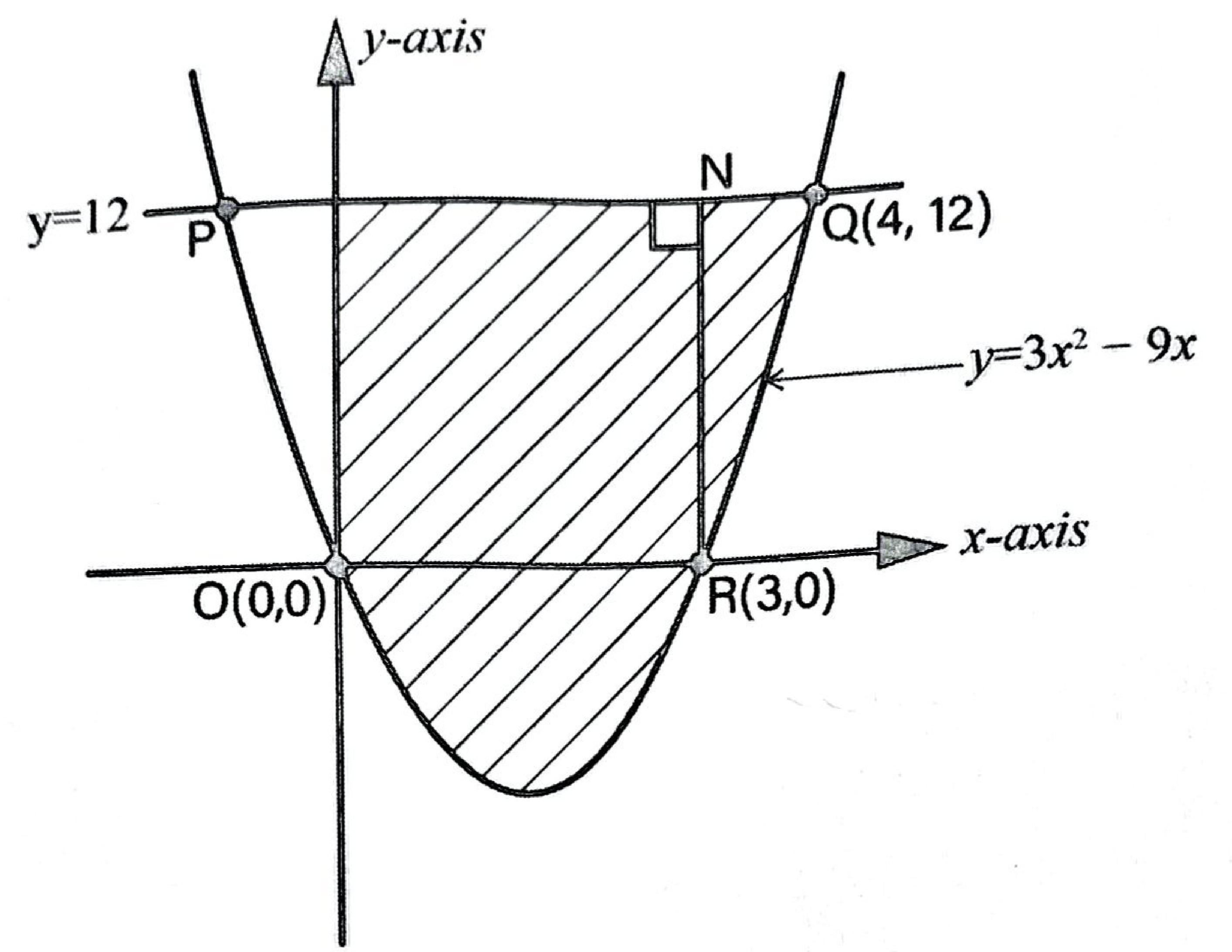 Parabola y = 3x² − 9x through O(0,0) and R(3,0), cut by y = 12 at P and Q(4,12); RN is vertical from R up to N on PQ. Shaded: the region under the x-axis between O and R, the rectangle from the y-axis to RN between y = 0 and y = 12, and the region between RN and the curve up to Q.