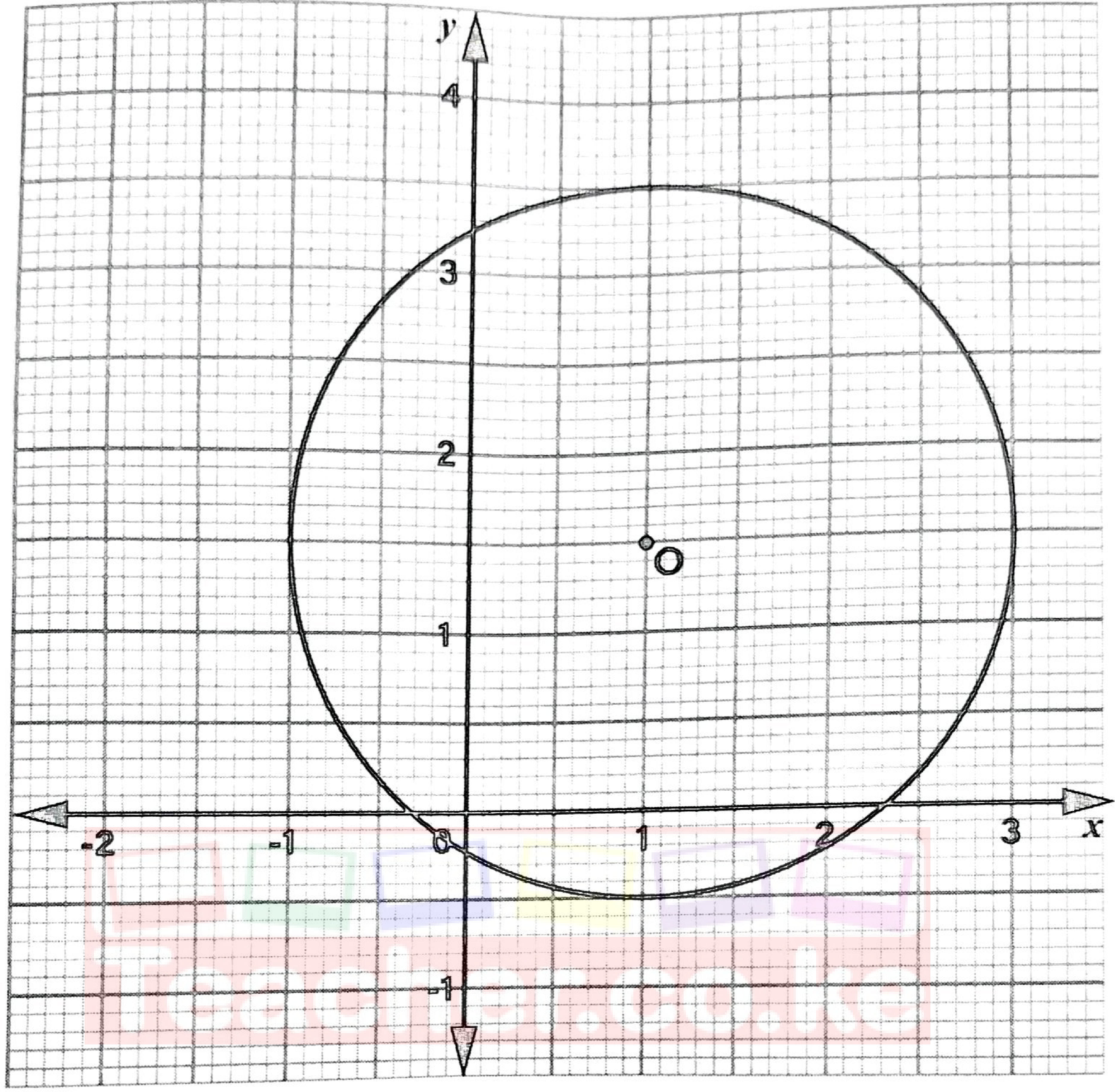 Circle on a grid with centre O at (1, 1.5), passing through (−1, 1.5), (3, 1.5), (1, 3.5) and (1, −0.5).