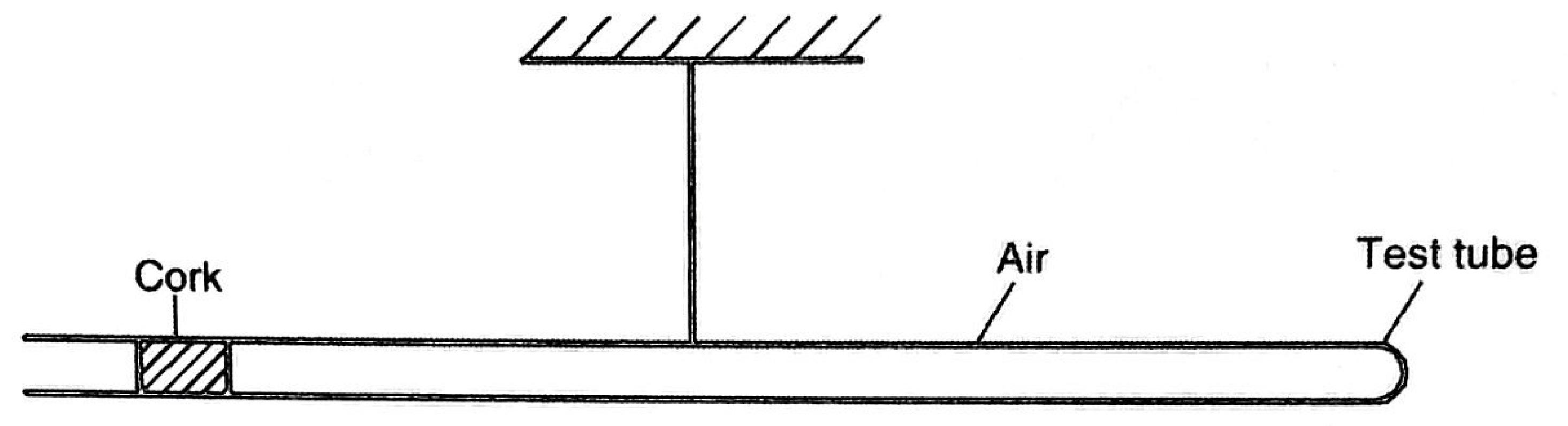 Figure 2: horizontal test tube hung from a thread at its middle; a sliding cork is near the open left end, air fills the tube and the closed end is on the right.