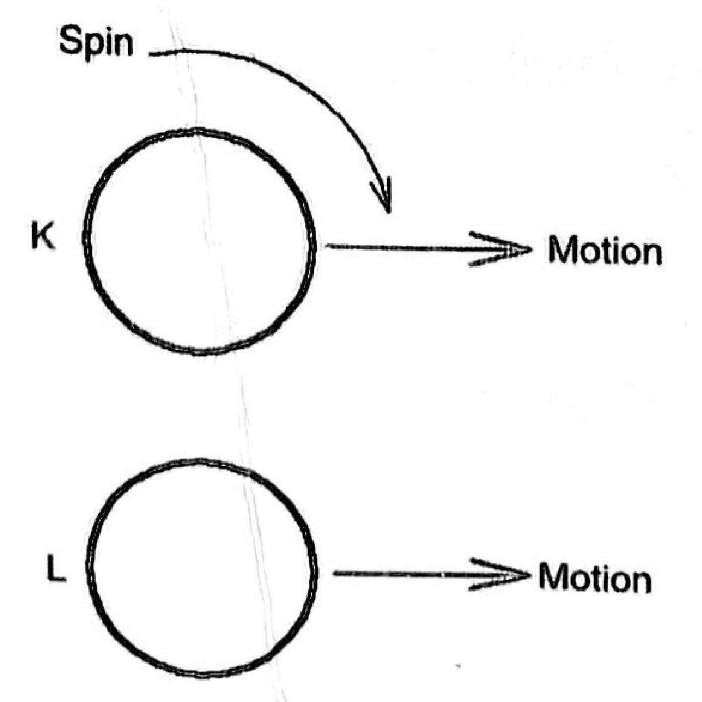 Figure 3: ball K moving to the right while spinning clockwise (top-spin); ball L moving to the right without spin.