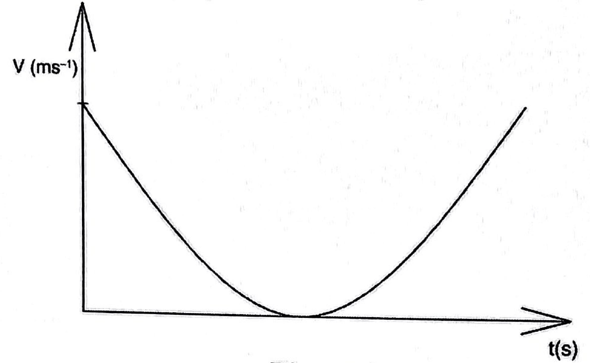 Figure 4: velocity–time graph starting at a positive velocity, curving down to zero, then curving back up.