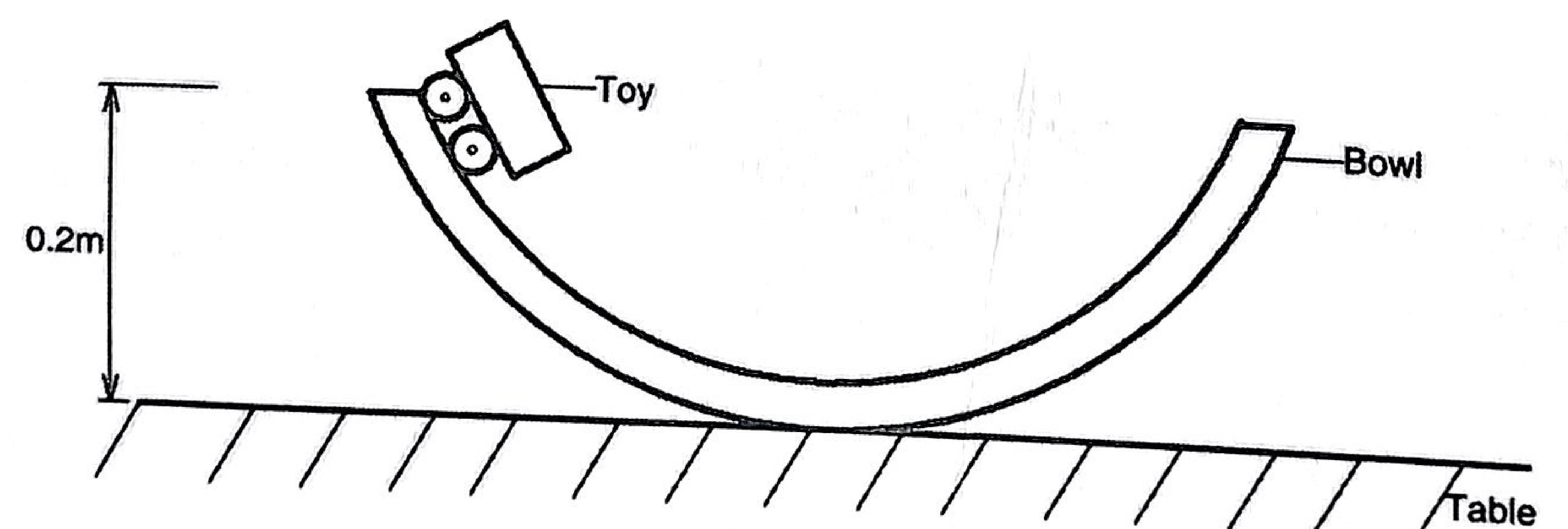 Figure 5: toy car starting at the top rim of a semicircular frictionless bowl of height 0.2 m resting on a table.