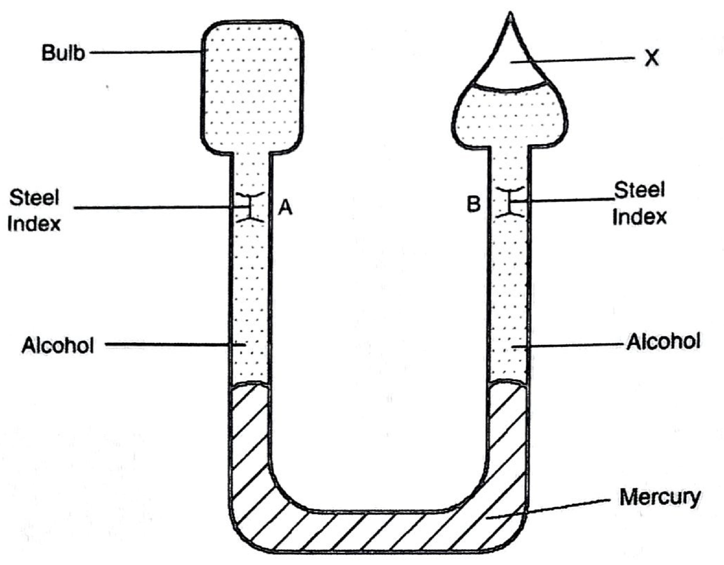 Figure 6: Six's thermometer — a U-tube with mercury at the bottom, alcohol above it in both limbs, steel indices A and B, a bulb of alcohol on the left limb and an expansion space X at the top of the right limb.