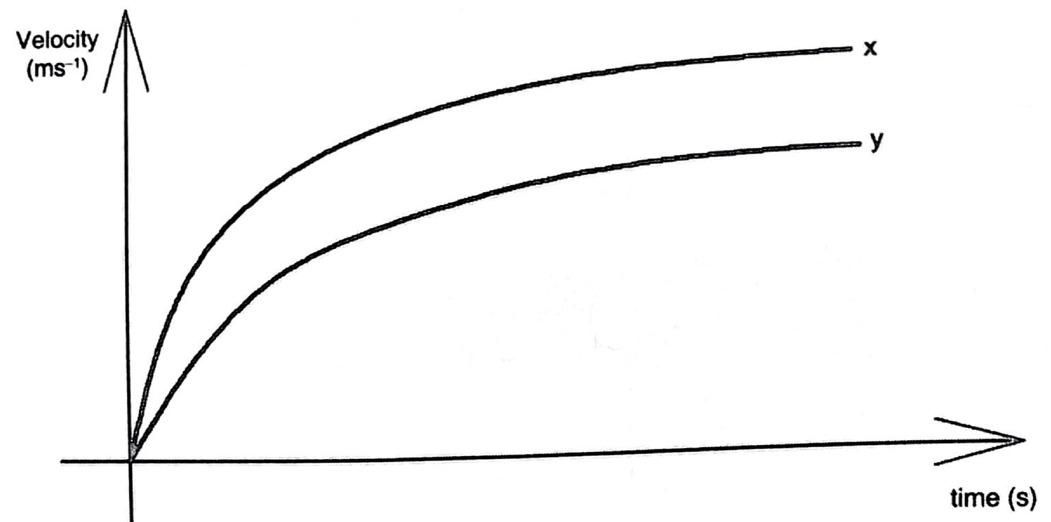 Figure 8: two velocity–time curves rising and levelling off; curve x levels off at a higher velocity than curve y.