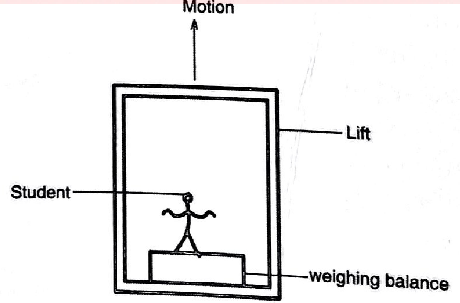 Figure 9: student standing on a weighing balance on the floor of a lift moving upwards.