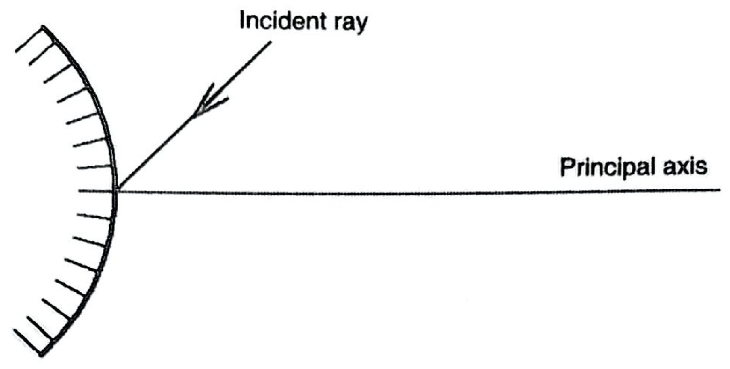 Figure 10: convex mirror with the principal axis to the right; an incident ray from the upper right strikes the pole.