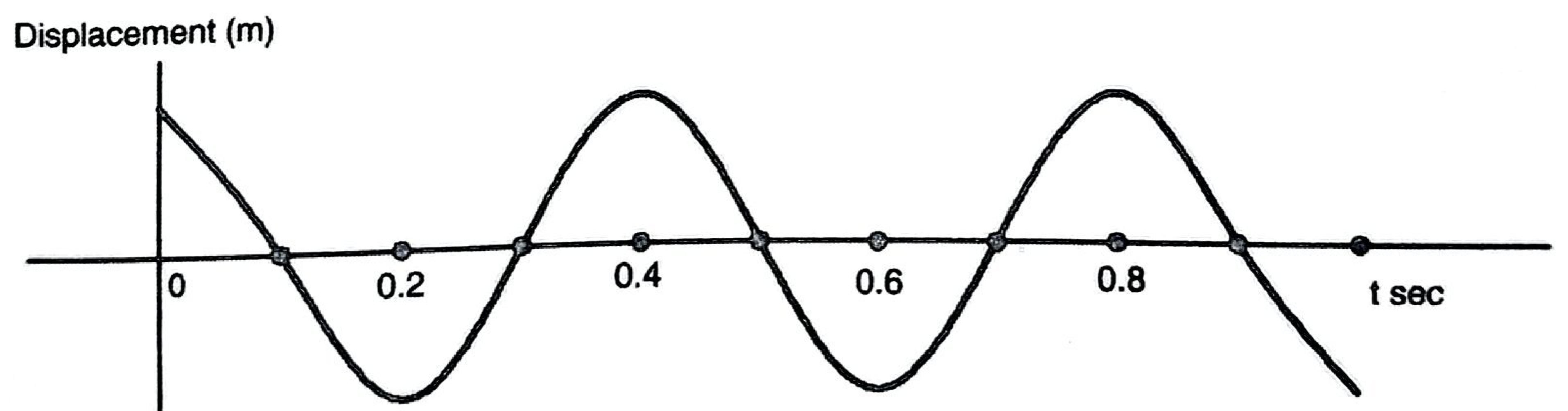 Figure 11: displacement–time graph starting at a crest at t = 0, troughs at 0.2 s and 0.6 s, crests at 0.4 s and 0.8 s.