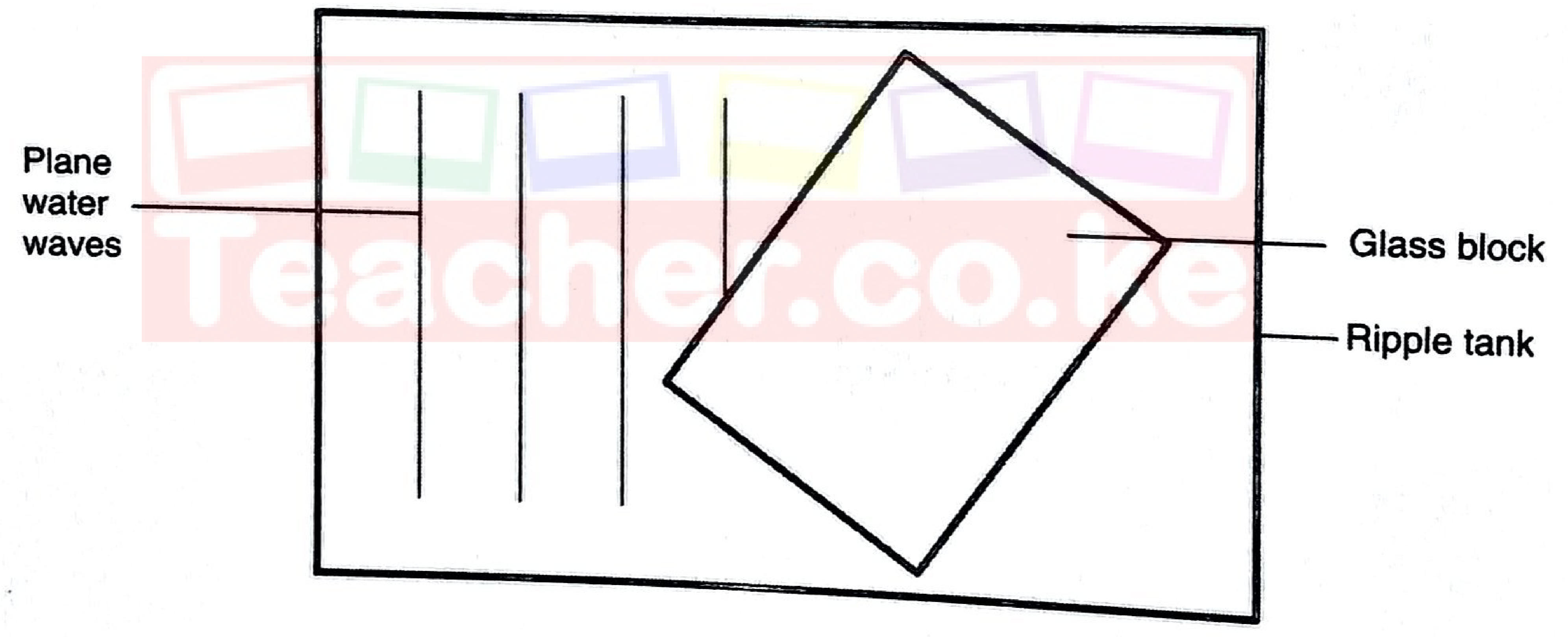 Figure 12: ripple tank with straight plane waves moving to the right towards a rectangular glass block set at an angle.