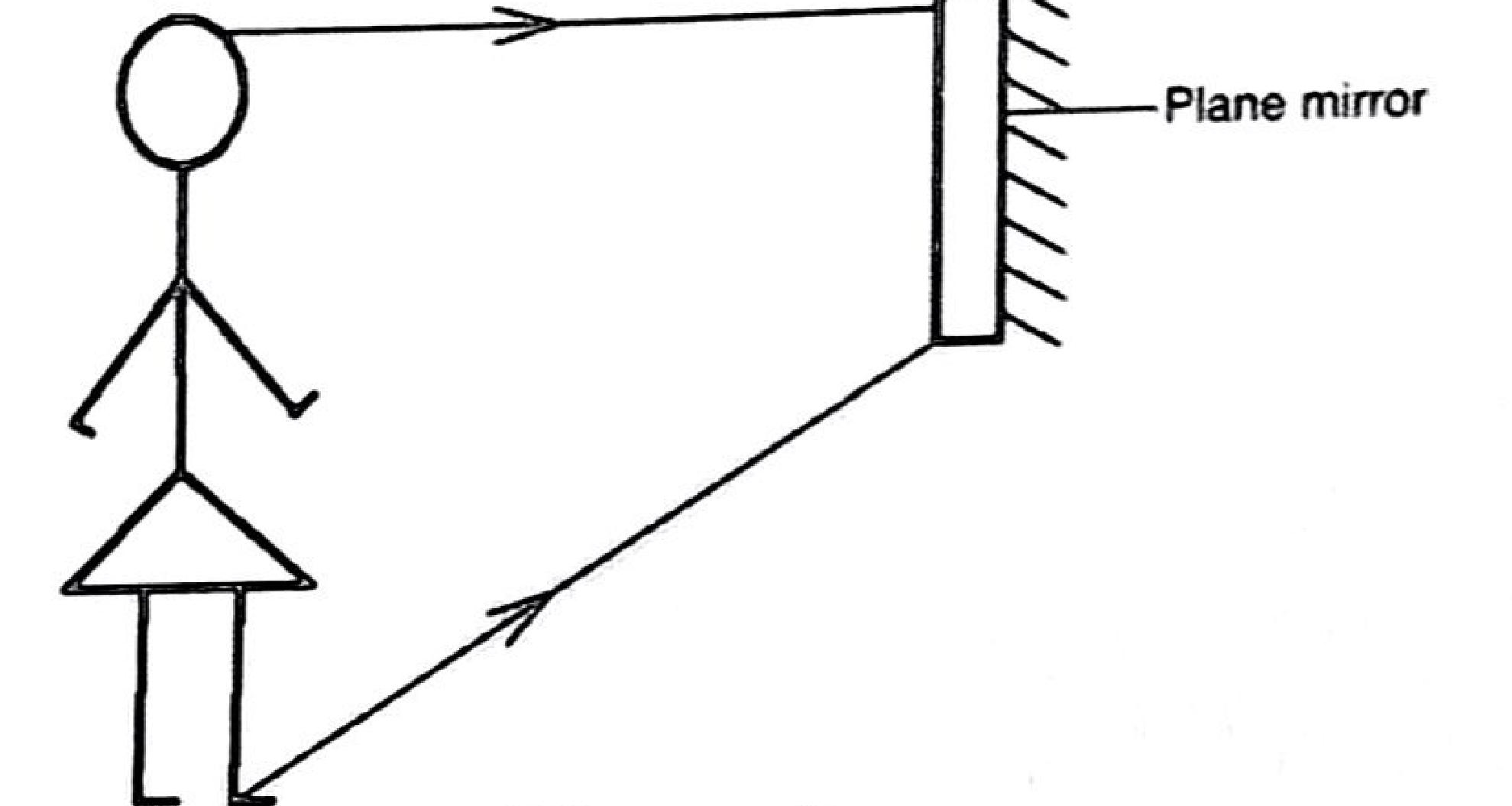 Figure 2: a student facing a small plane mirror on a wall at head height; a ray from her face goes straight to the mirror and a ray from her feet rises to the bottom of the mirror.