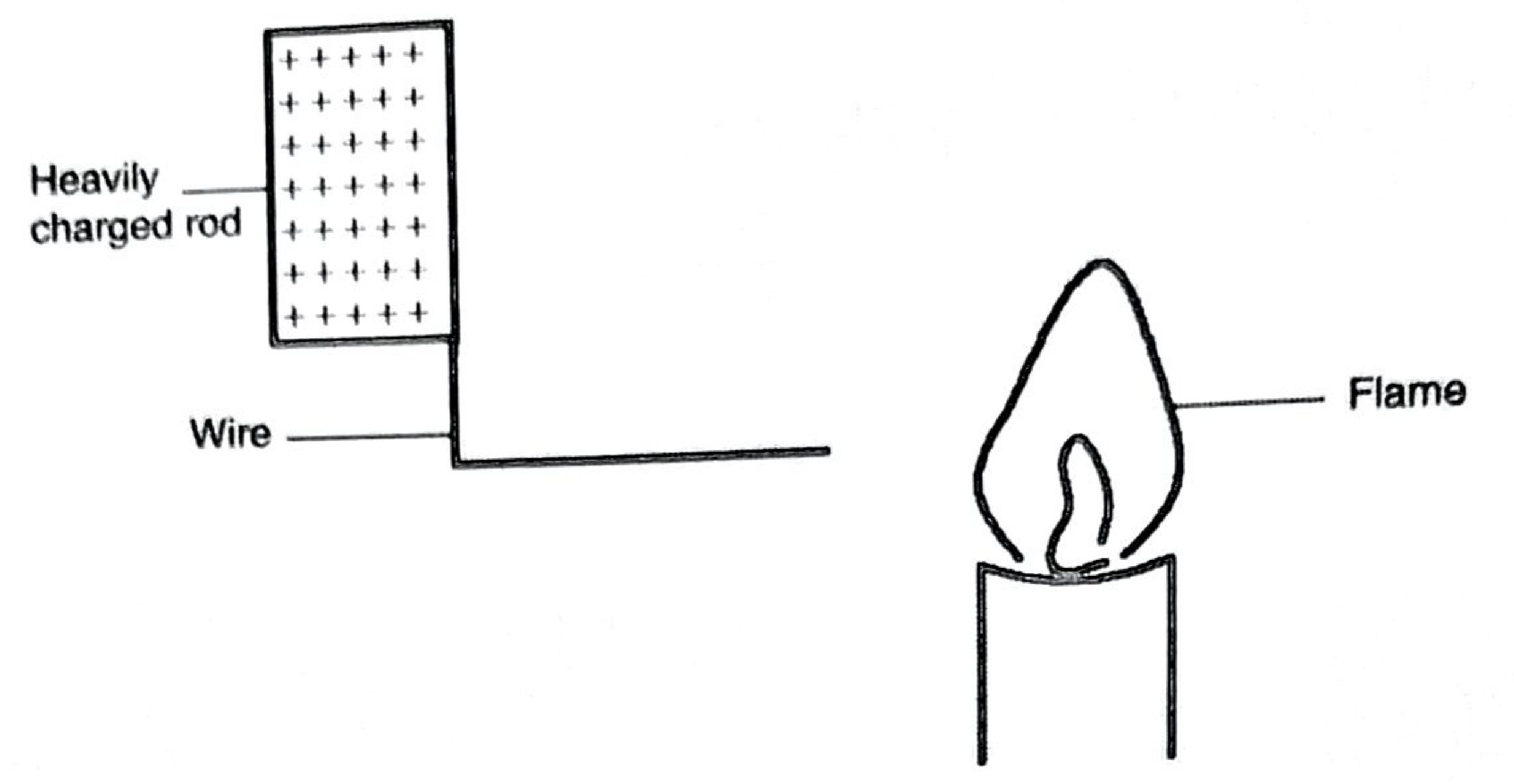 Figure 5: a thin wire attached to a heavily positively charged rod, with its free end pointing at a candle flame.