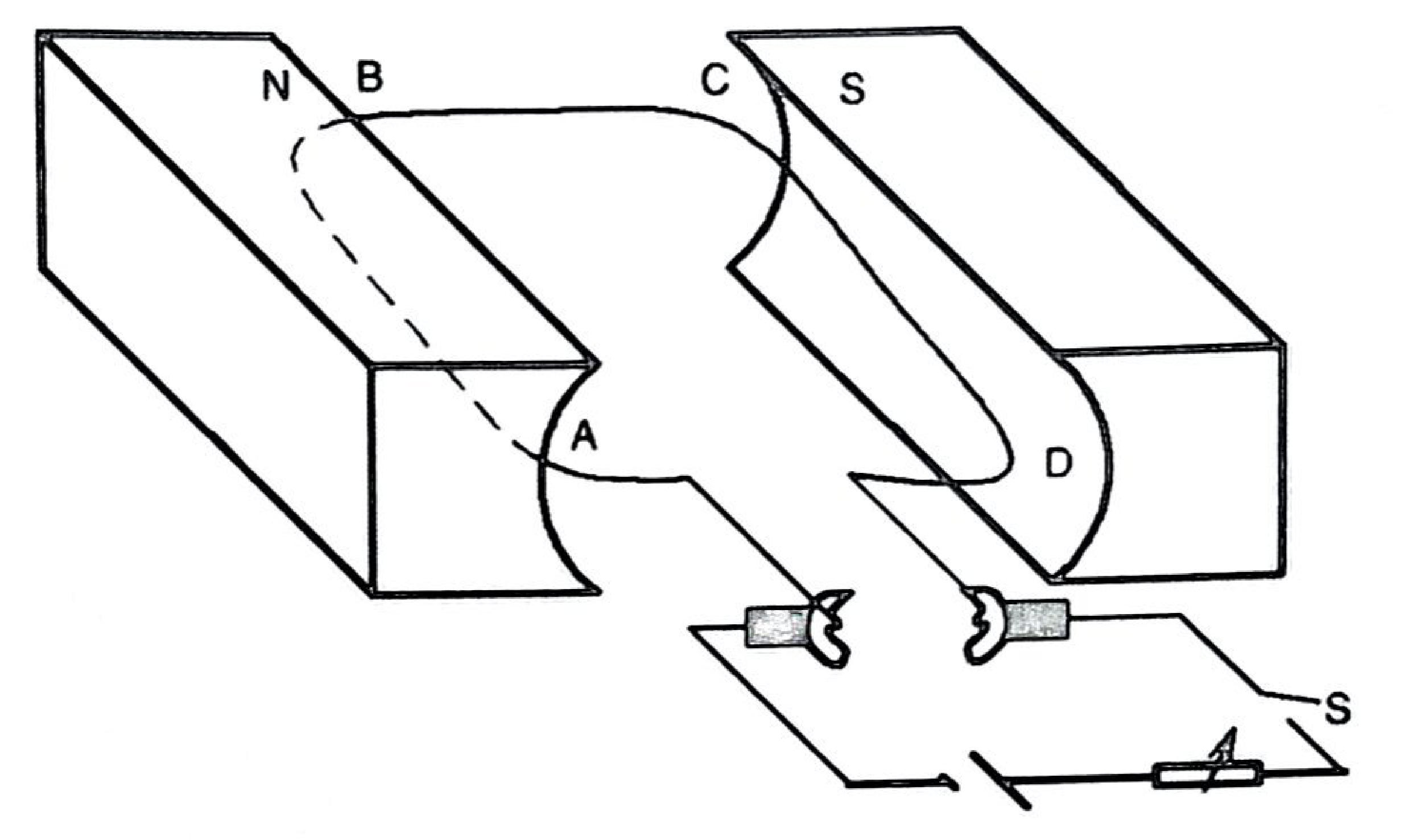 Figure 7: d.c. motor — coil ABCD between a N pole (left) and S pole (right); split-ring commutator and brushes connected through a switch S, a rheostat and a cell.