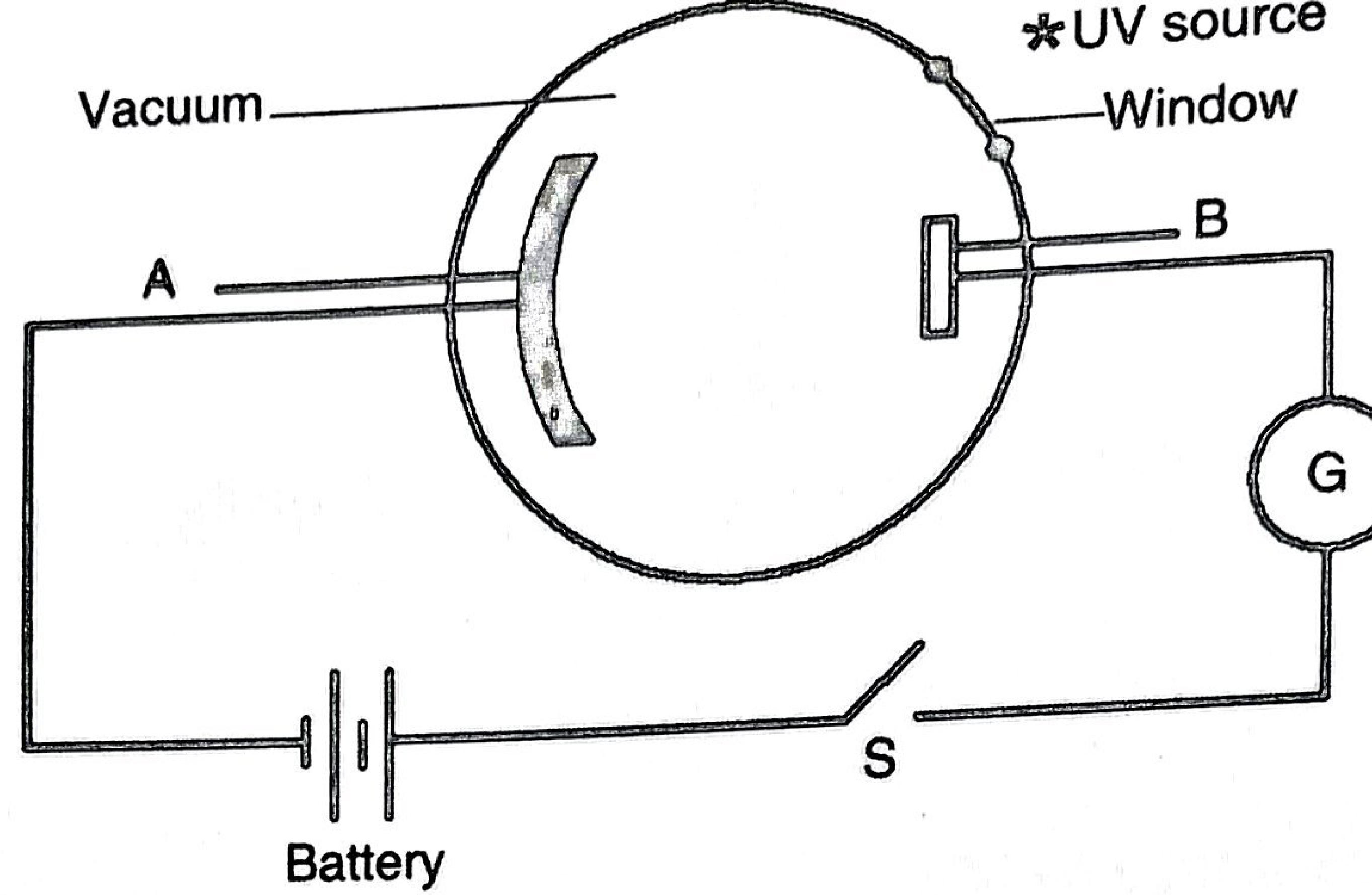 Figure 8: evacuated glass bulb with a curved electrode A and a small plate B near a window; a UV source outside the window; A and B connected through a galvanometer G, a battery and a switch S.