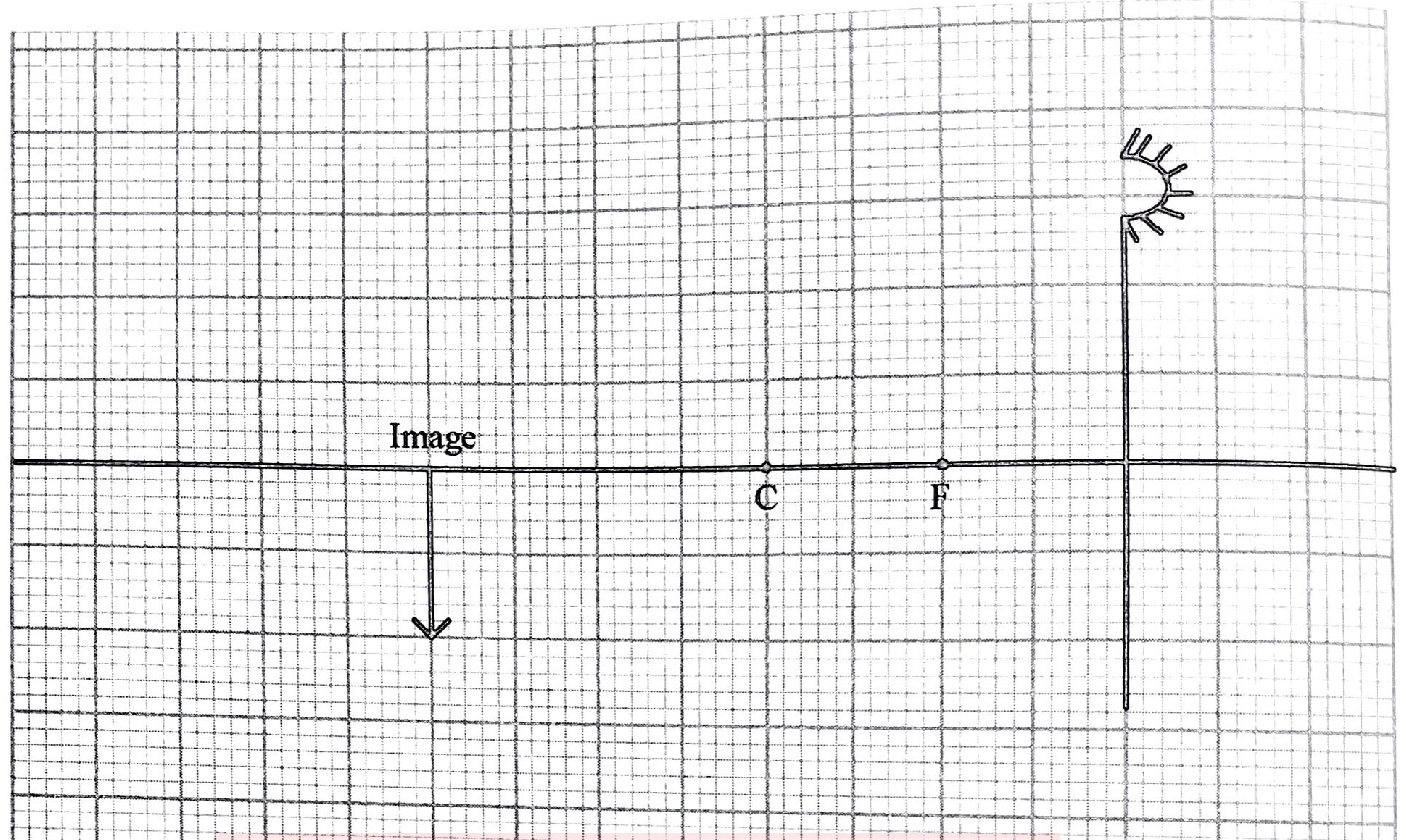 Figure 9: scale drawing on a grid — a concave mirror on the right, F 2 squares and C 4 squares in front of it on the principal axis, and an inverted real image 8 squares from the mirror, 2 squares tall.