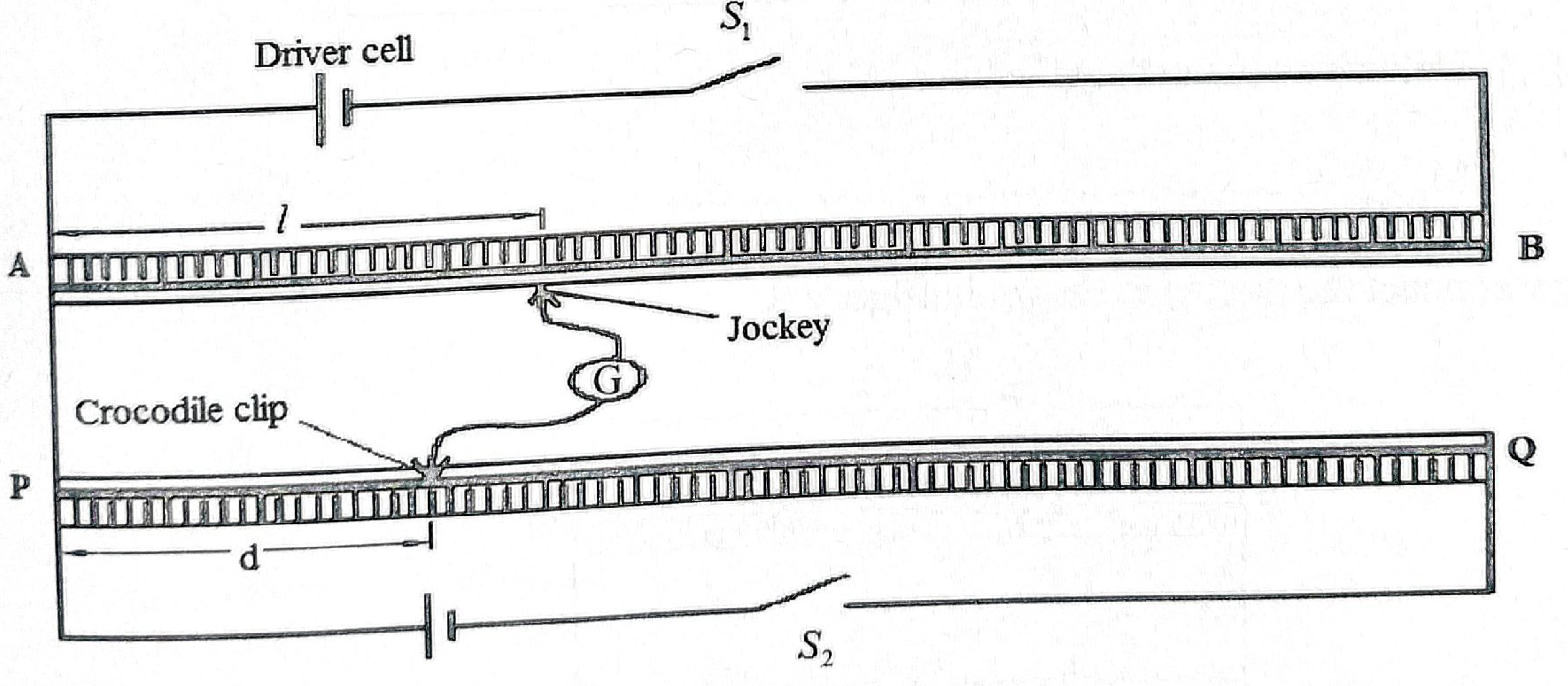Figure 4: potentiometer — a driver cell and switch S1 across wire AB; a second cell and switch S2 across wire PQ; a crocodile clip at distance d from P connected through a galvanometer G to a jockey on AB at balance length l from A.