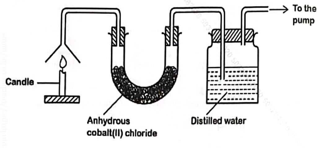 A burning candle under a funnel; the gases are drawn by a pump through a U-tube of anhydrous cobalt(II) chloride and then bubbled through distilled water.