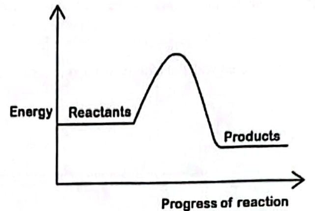 Energy profile: reactants at a higher level, a single peak, then products at a lower level (exothermic).