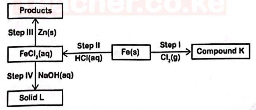 Flow chart: Fe(s) with Cl2(g) (step I) gives compound K; Fe(s) with HCl(aq) (step II) gives FeCl2(aq); FeCl2 with Zn(s) (step III) gives products; FeCl2 with NaOH(aq) (step IV) gives solid L.