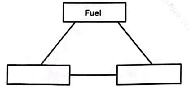 Fire triangle with 'Fuel' at the top and two empty boxes at the bottom corners.