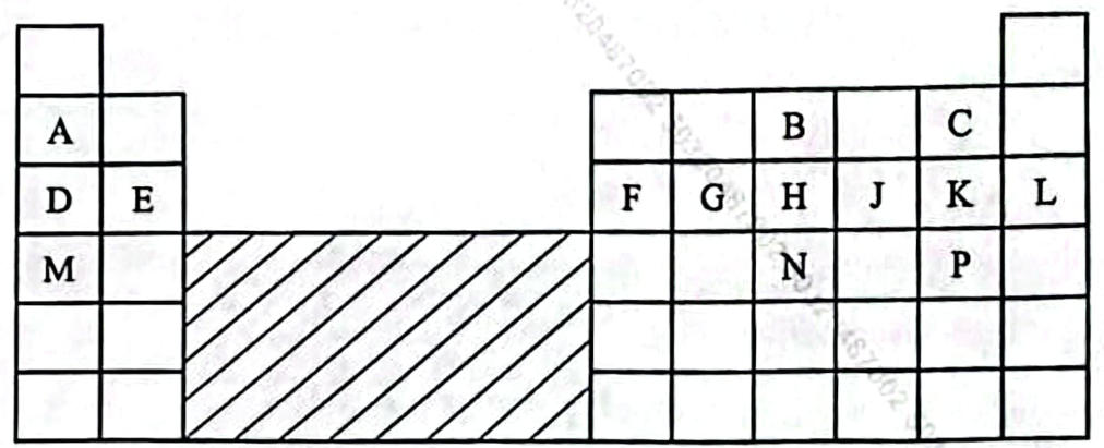 Part of the periodic table: A (group I, period 2), D and E (period 3, groups I and II), M (group I, period 4); B (group V) and C (group VII) in period 2; F, G, H, J, K, L in period 3 (groups III to VIII); N (group V) and P (group VII) in period 4.