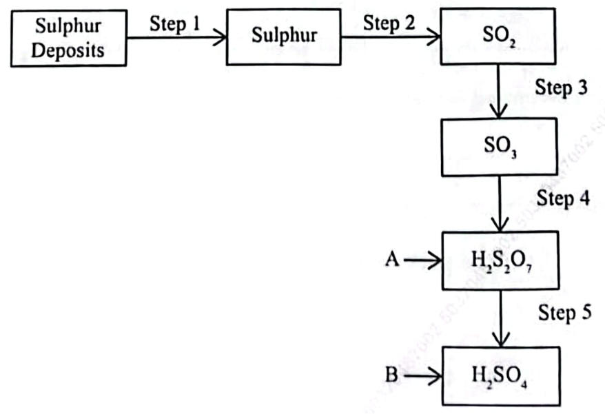Flow chart: sulphur deposits (step 1) to sulphur (step 2) to SO2 (step 3) to SO3 (step 4, with A) to H2S2O7 (step 5, with B) to H2SO4.