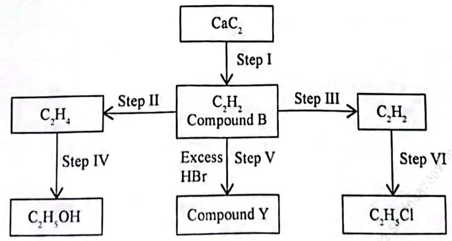 Flow chart: CaC2 (step I) gives C2H2, compound B. Step II: B to C2H4; step IV: C2H4 to C2H5OH. Step III: B to C2H6; step VI: C2H6 to C2H5Cl. Step V: B with excess HBr gives compound Y.