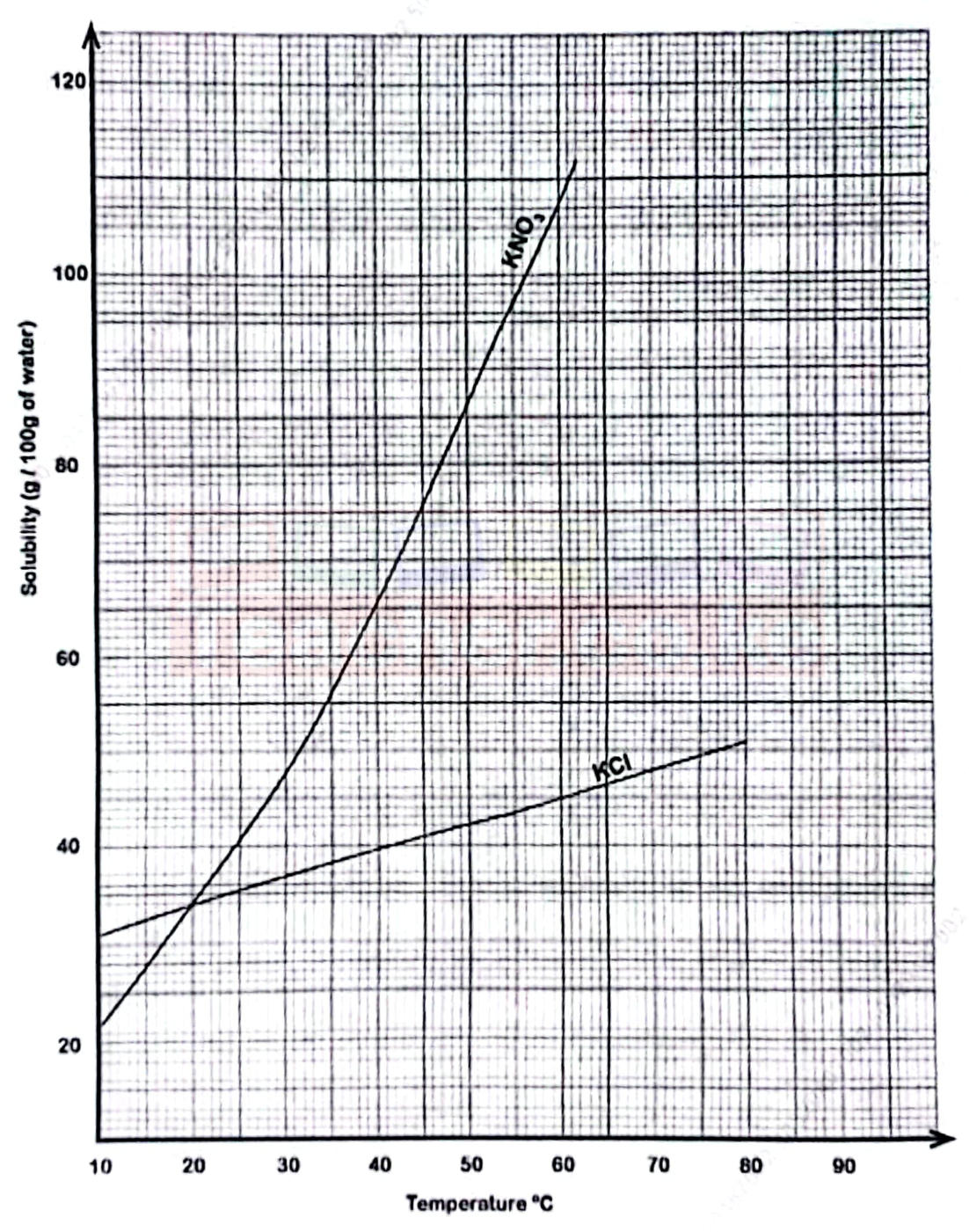 Solubility curves from 10 to 80 °C: KNO3 rises steeply from about 22 g at 10 °C to about 110 g at 62 °C; KCl rises gently from about 31 g at 10 °C to about 51 g at 80 °C; they cross near 20 °C.