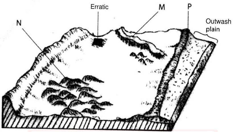 Glacial lowland: N points to a group of rounded hills (drumlins), an erratic boulder, M marks a long winding ridge (esker), P marks a ridge across the area with an outwash plain beyond it.