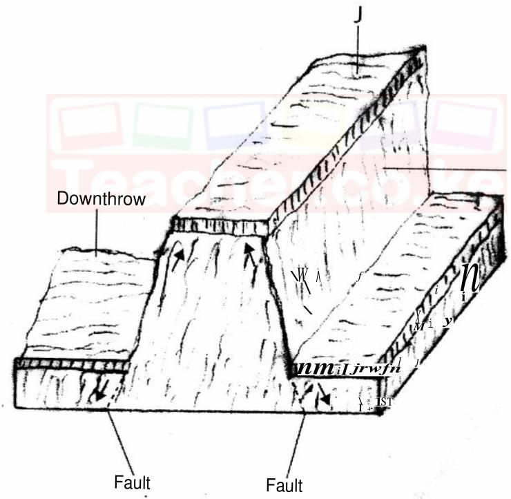 Block diagram of faulting: a raised middle block J between two faults, with a downthrow block on the left and a lower block on the right; L marks the steep fault scarp of the raised block.