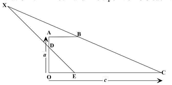 Trapezium OABC with OA = a vertical and OC = c horizontal, AB parallel to OC; D on OA, E on OC; lines ED and CB produced meet at X above the trapezium.