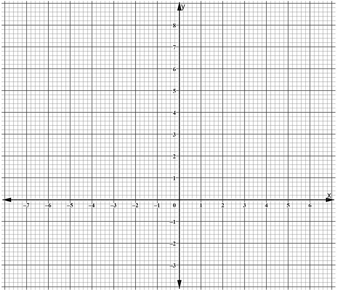 Grid with x from −7 to 6 and y from −3 to 8.