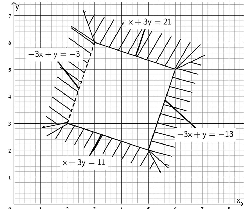 Unshaded quadrilateral region bounded by x + 3y = 21, x + 3y = 11, −3x + y = −13 and the dashed line −3x + y = −3, with corners near (2, 3), (3, 6), (6, 5) and (5, 2).
