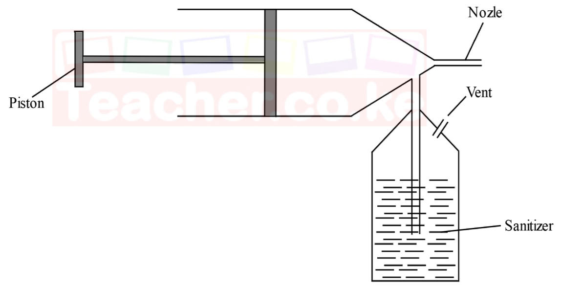 Hand sanitizer dispenser: a piston pushes air through a narrowing tube to a nozzle; a thin tube dips from just below the nozzle into a bottle of sanitizer that has a vent.