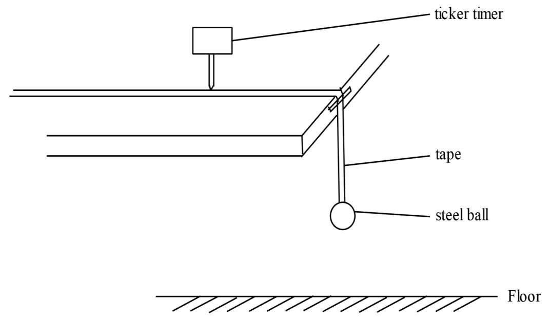 A ticker timer on a bench with a tape passing over the edge, attached to a steel ball hanging above the floor.