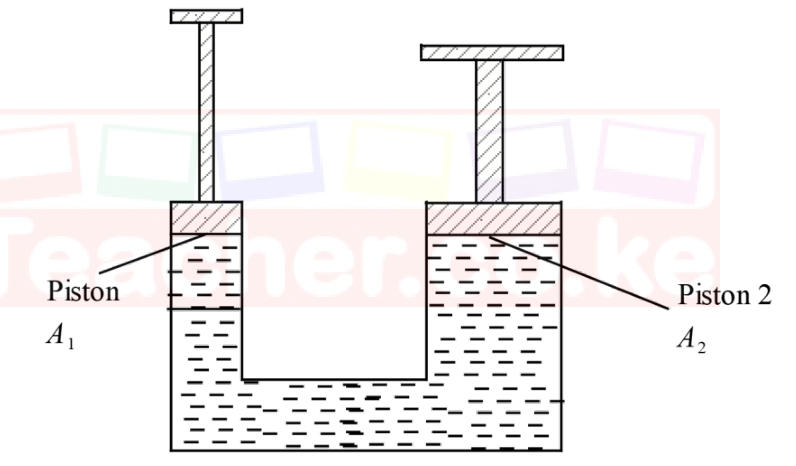 Hydraulic lift: a narrow cylinder with piston A1 connected by liquid to a wide cylinder with piston A2.