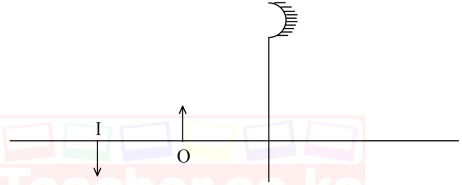 Principal axis with a concave mirror on the right; an upright object O and an inverted image I further from the mirror on the left.