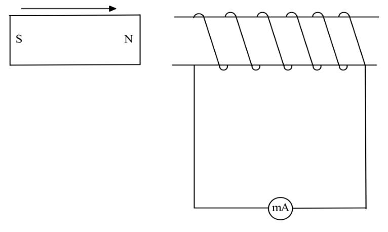 A bar magnet (S on the left, N on the right) moving towards a coil connected to a milliammeter.