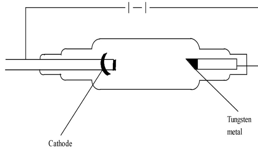 X-ray tube: a heated cathode on the left facing a tungsten target on the anode on the right, with a high-voltage supply across them.