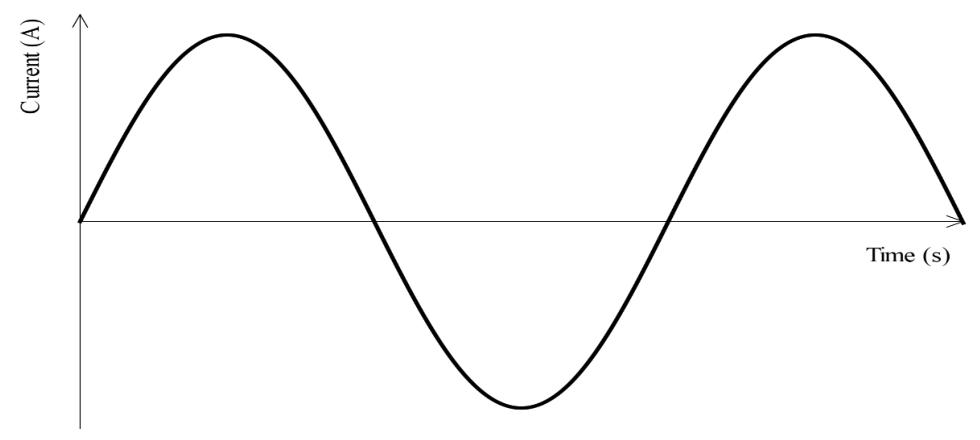 A sinusoidal alternating current against time, about one and a half cycles.